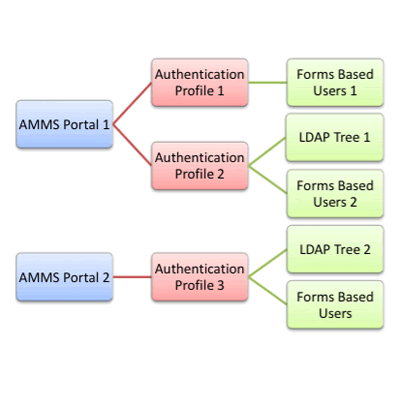 Three columns diagram of the Portal access flows