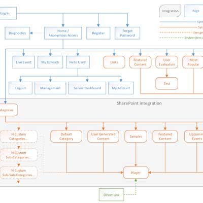 User interaction flows