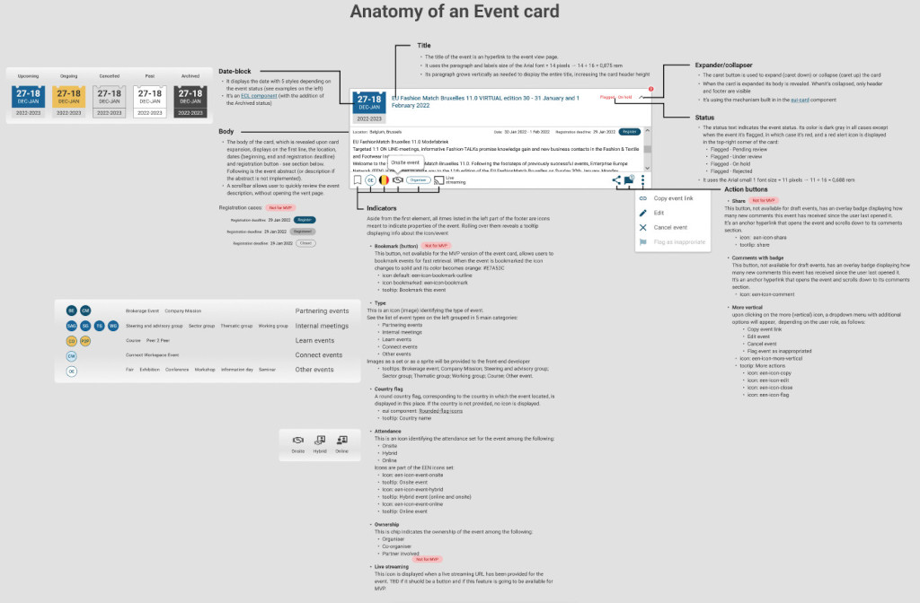 A detailed infographic titled "Anatomy of an Event Card" explains various components of an event card. Several sections, like Date-block, Body, Indicators, and Action buttons, describe functionalities such as title, status, and actions like editing or canceling. Visual icons indicate different event types and indicators. Overall, the design conveys a structured and informative layout for understanding event management components.