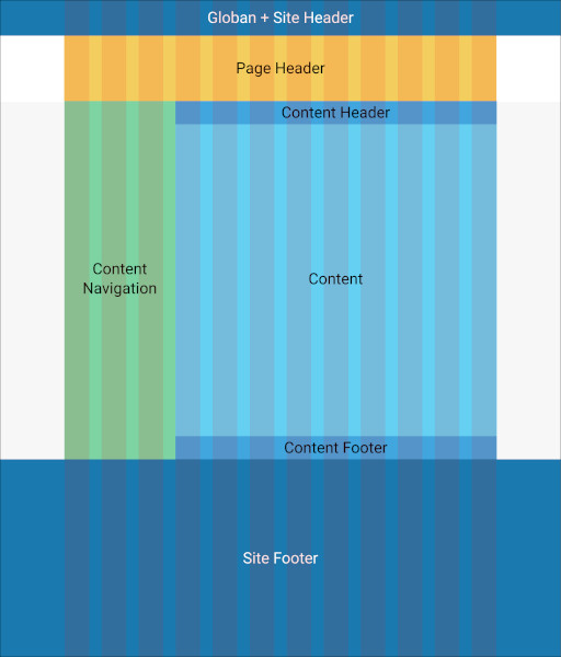 A website layout diagram with labeled sections: Global + Site Header, Page Header, Content Header, Content Navigation, Content, Content Footer, and Site Footer.