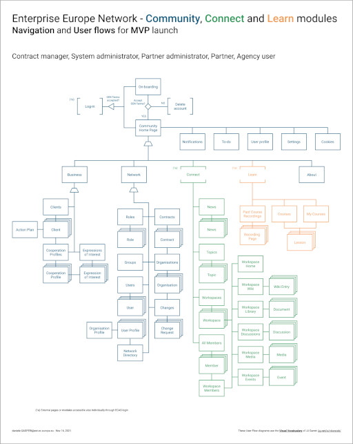 Flowchart outlining navigation and user roles in the Enterprise Europe Network's Community, Connect, and Learn modules for MVP launch.
