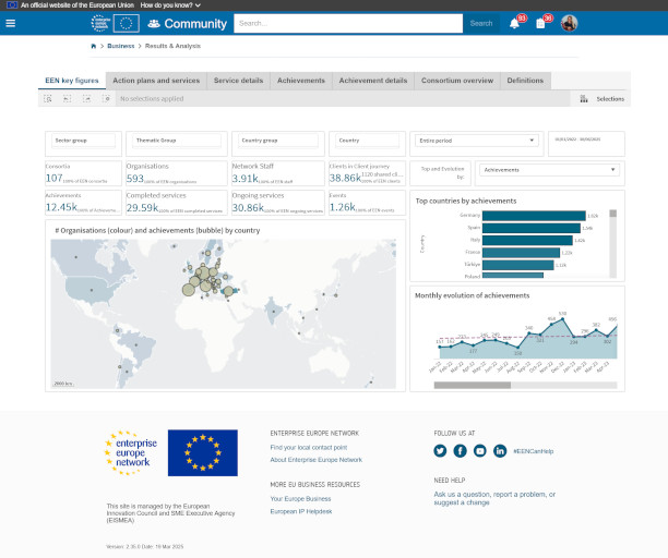 Dashboard interface of the Enterprise Europe Network (EEN) website showing key performance indicators, statistics, and visual analytics for business support services. Metrics include the number of countries (107), organizations (593), network staff (3.9K), partnership agreements (29.59K), and achievements (38.86K). Visual elements include a world map with bubble chart indicating organizations and achievements by country, a bar chart of top countries by achievements, and a line graph showing monthly evolution of achievements. The interface includes navigation tabs like "EEN key figures", "Achievements", and "Consortium overview". European Commission and Enterprise Europe Network logos appear at the bottom.