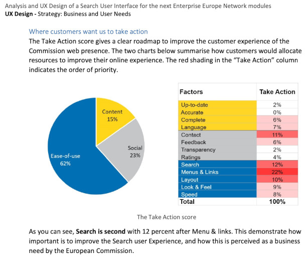 Pie chart showing customer priorities for improving online experience of the European Commission website; ease-of-use (62%), social media (23%), and content (15%) are top priorities, with search (12%) ranking second in the Ease-of-use section